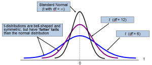 student's-t-distribution