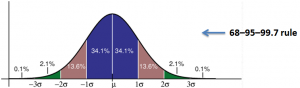 z-distribution