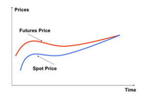 frm-convergence-futures-spot-price