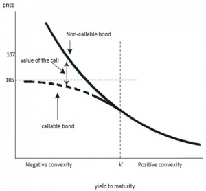 frm-callable-bond-negative-convexity