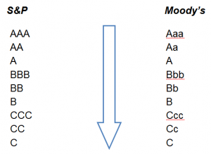 frm-sp-moodys-ratings