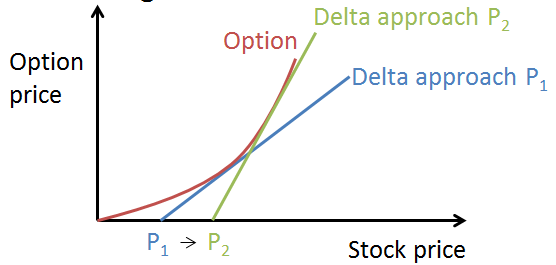 frm-delta-approach-limitations - CFA, FRM, and Actuarial Exams Study Notes