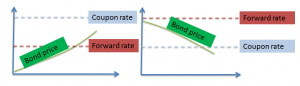 frm-bond-price-spot-vs-forward-rate