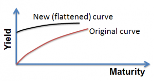 frm-flattened-yield-curve