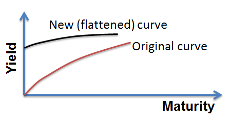 Riding the Yield Curve - CFA, FRM, and Actuarial Exams Study Notes
