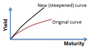 frm-part-1-steep-yield-curve