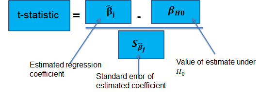 hypothesis testing of multiple regression