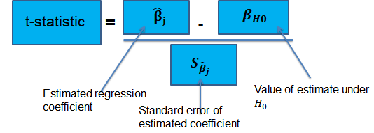 multiple regression hypothesis statement