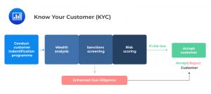 Know Your Customer (KYC)