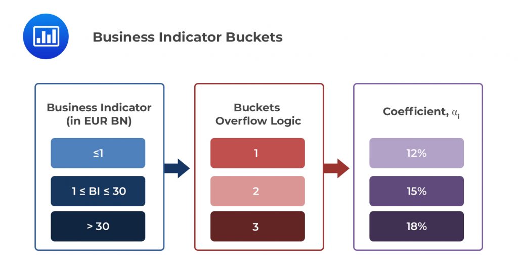 Business Indicator Buckets
