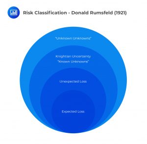 risk classification - donald rumsfeld (1921)