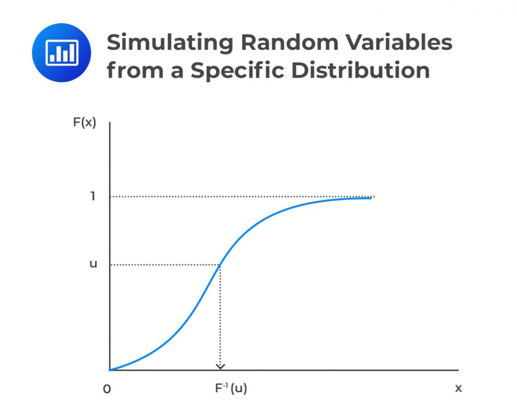 Simulation Methods | AnalystPrep - FRM Part 1 Study Notes