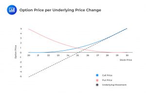 Option Price per Underlying Price Change