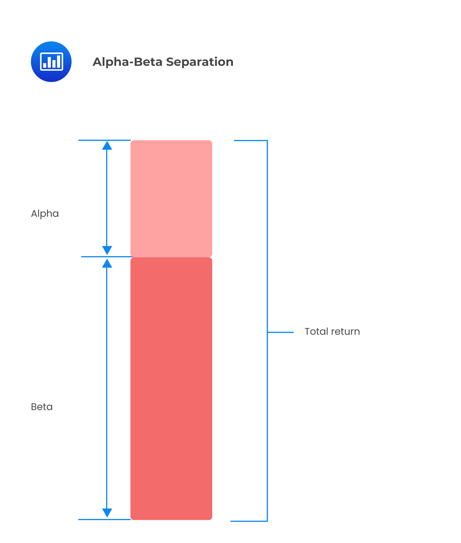 Alpha-Beta Separation