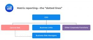 Design 2: Matrix reporting—the “dotted lines”