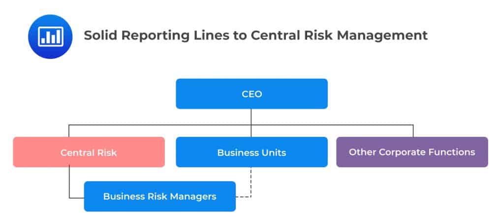 Design 3: Solid Reporting Lines to Central Risk Management