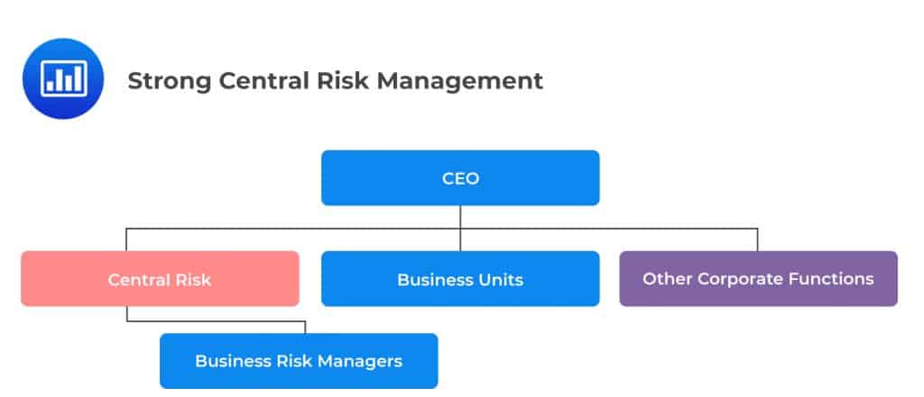 Design 4: Strong Central Risk Management