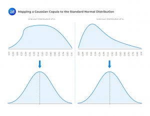 Mapping a Gaussian Copula to the Standard Normal Distribution