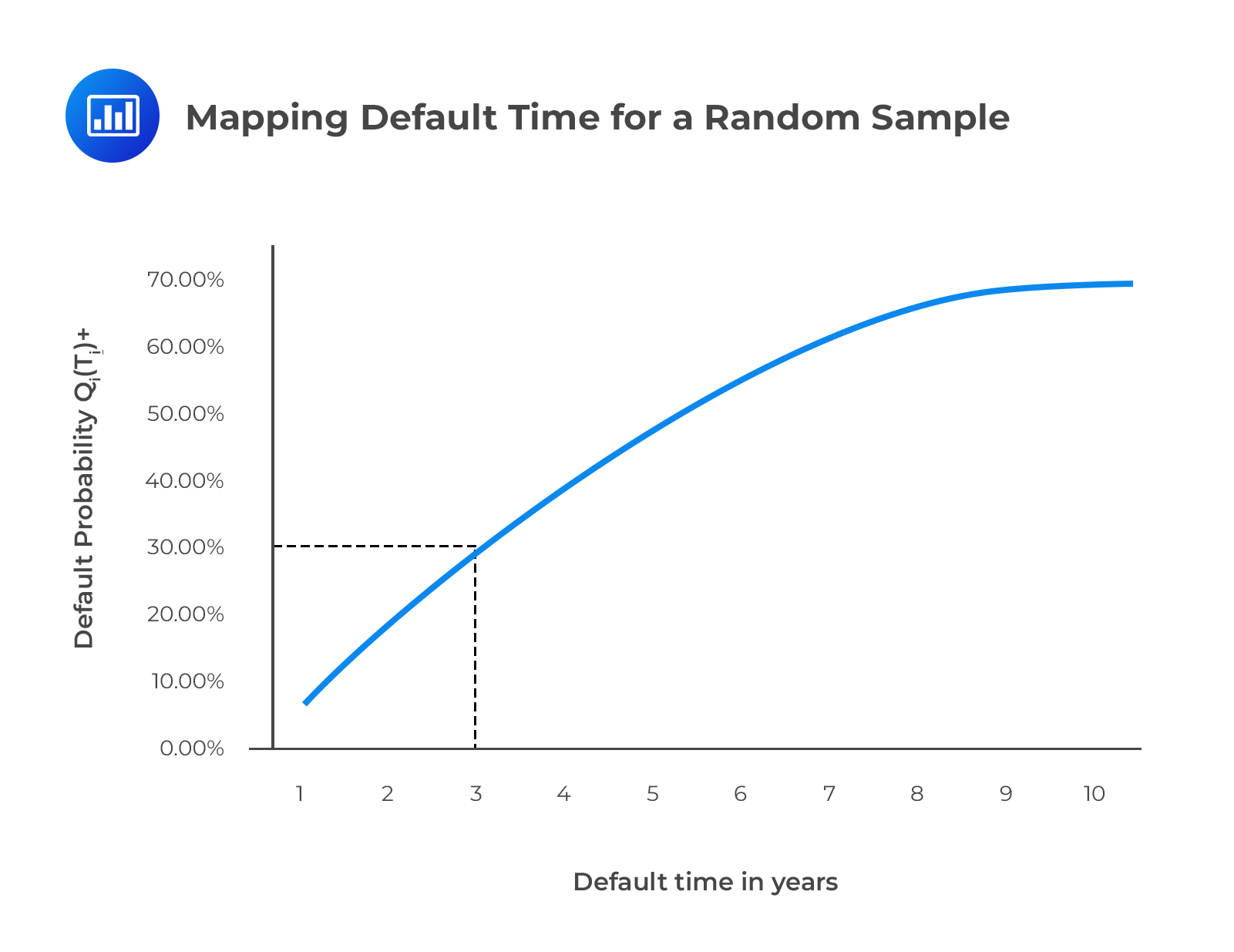 Mapping Default Time for a Random Sample