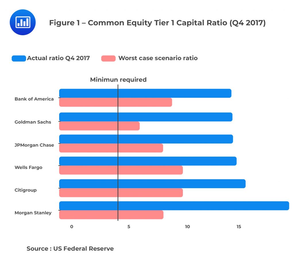 Common Equity Tier 1 Capital Ratio