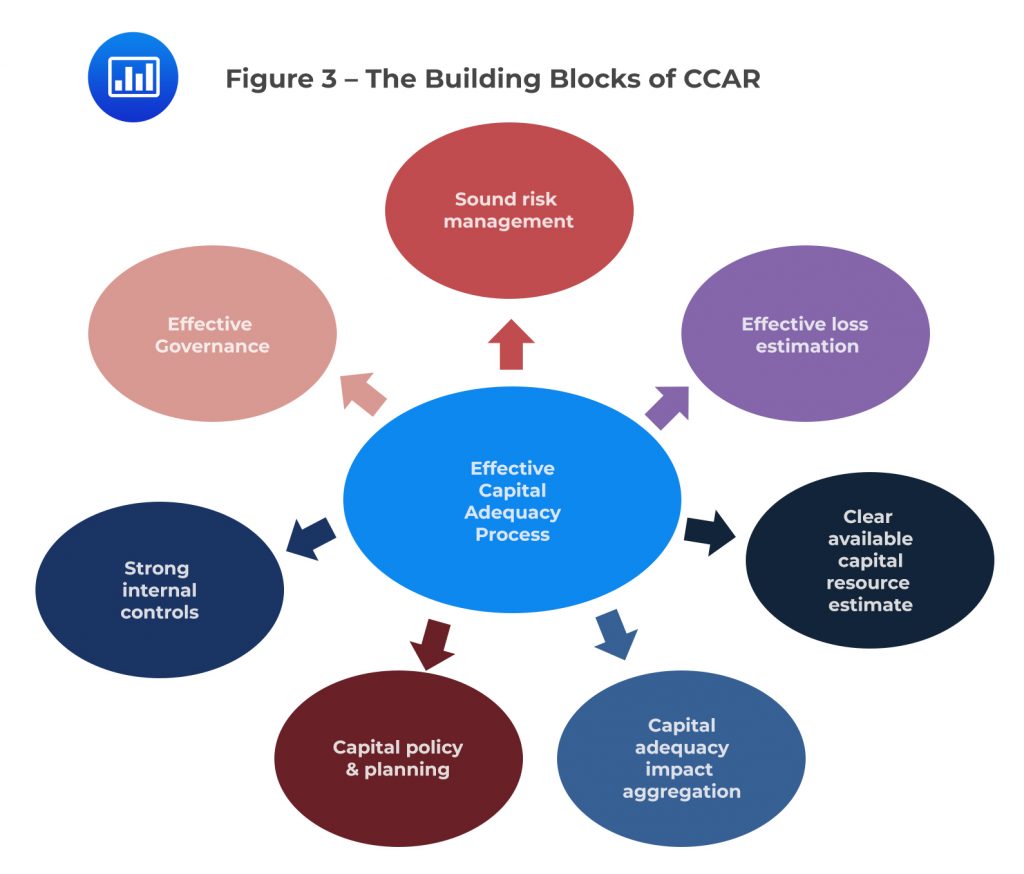 The Building Blocks of CCAR