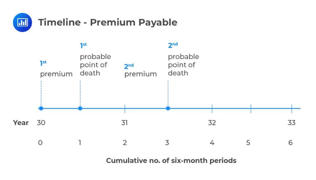 Timeline - Premium Payable