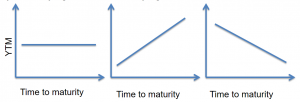 frm-level-2-shape-of-term-structure