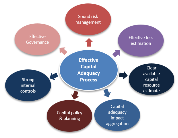 frm-part-2-building-blocks-of-ccar - CFA, FRM, and Actuarial Exams ...