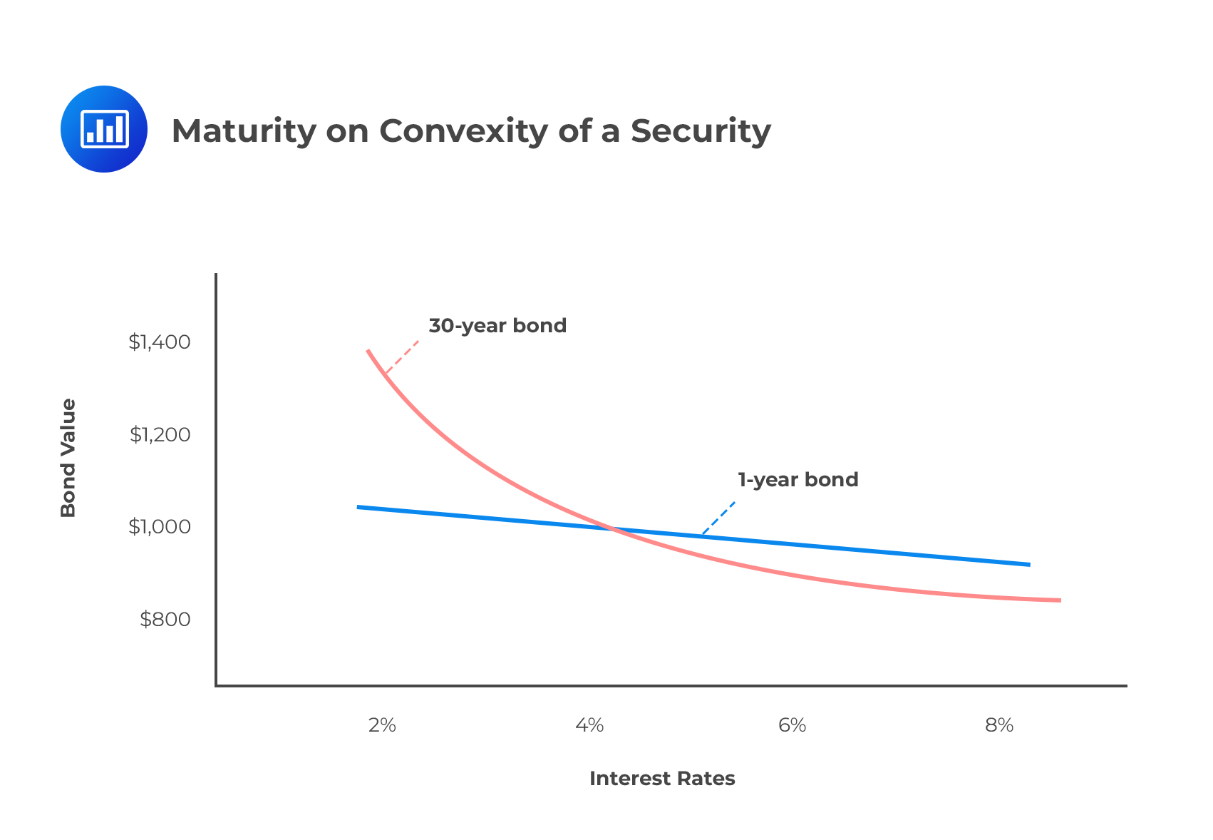 Maturity on Convexity of a Security