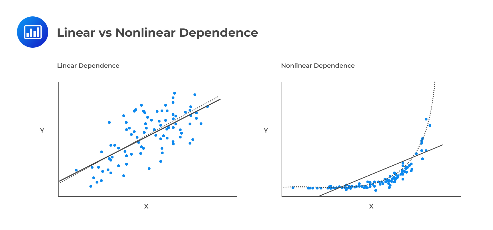 Linear vs Nonlinear Dependence