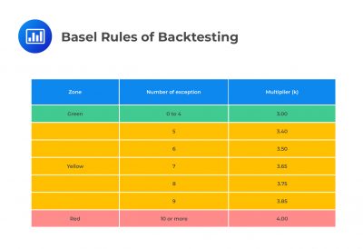Backtesting VaR | FRM Part 2 Study Notes - AnalystPrep