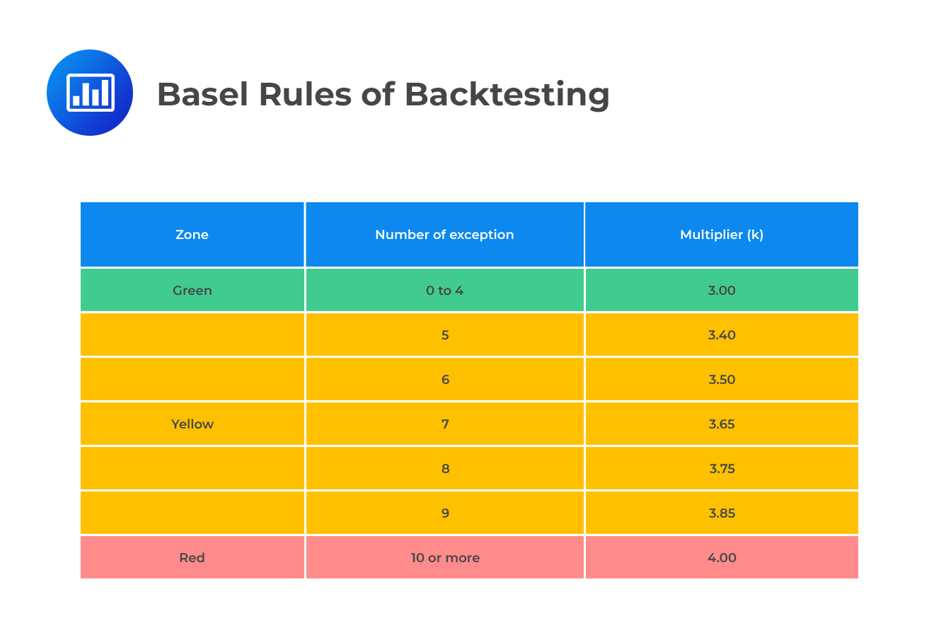 Basel Rules of Backtesting