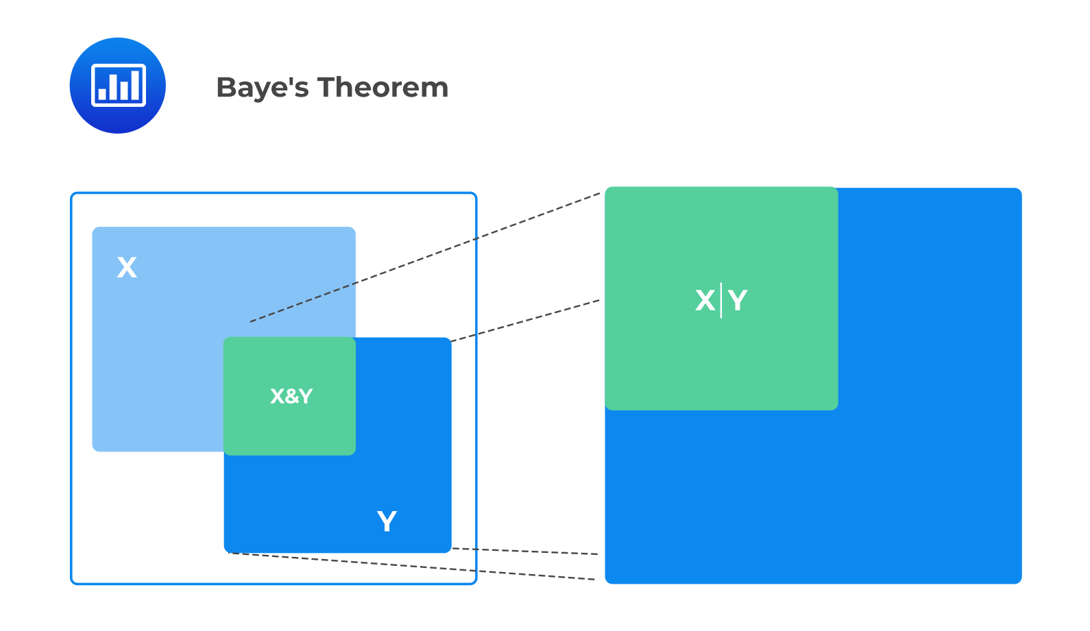Baye's Theorem