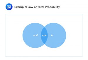 Example: Law of Total Probability