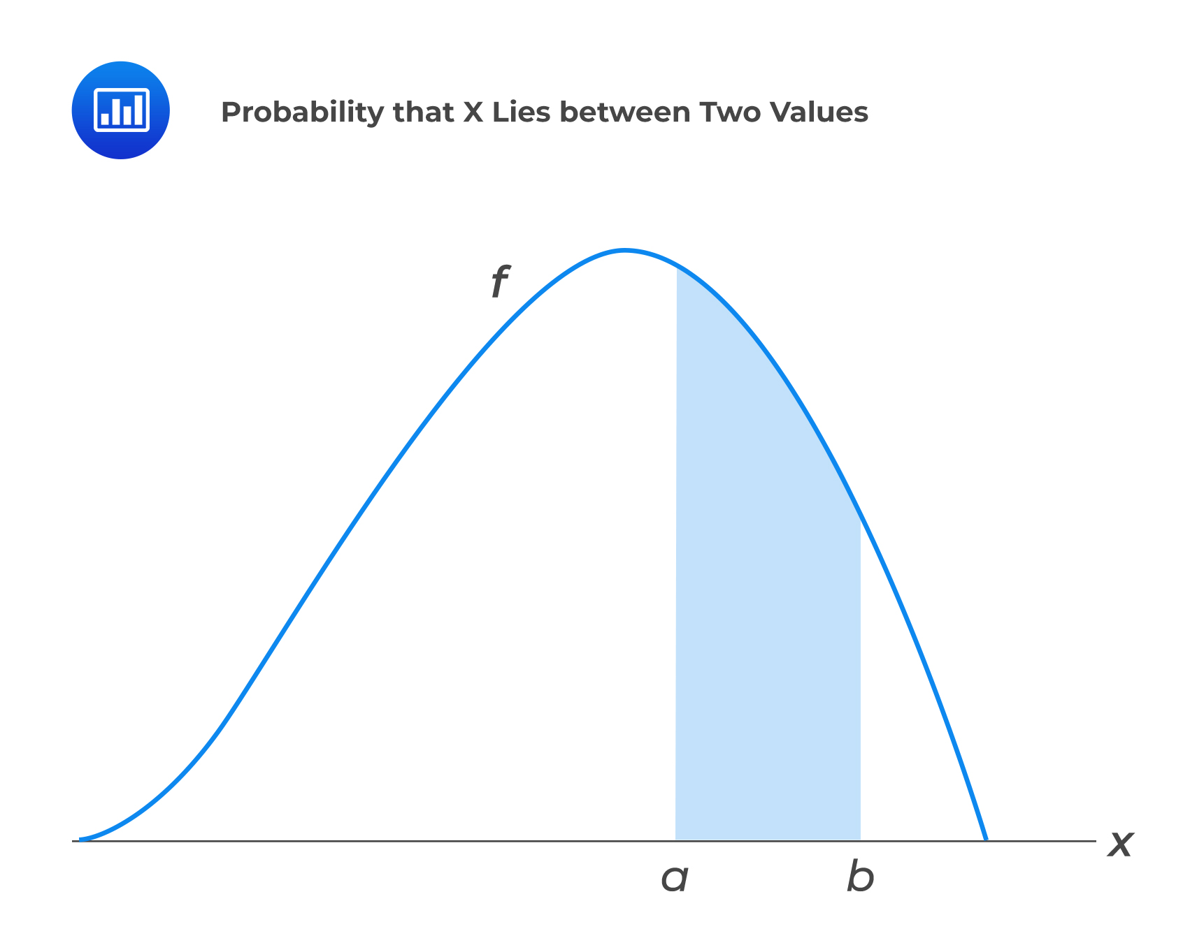 Probability that X Lies between Two Values