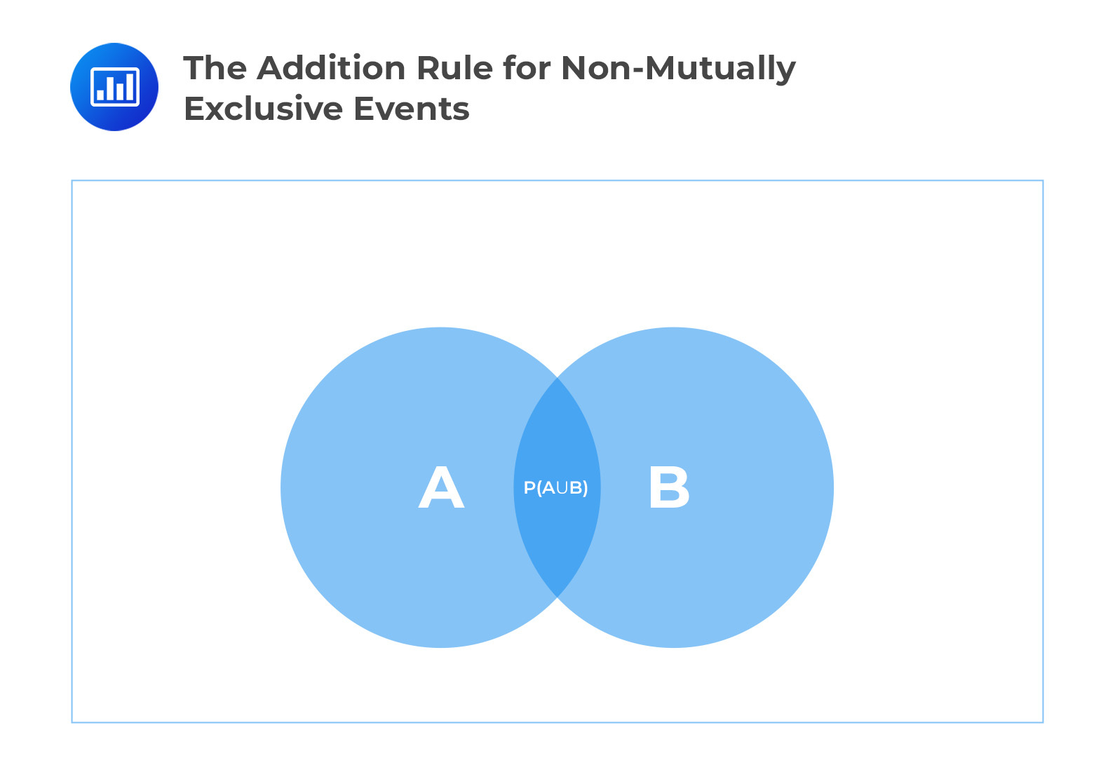 The Addition Rule for Non-Mutually Exclusive Events 