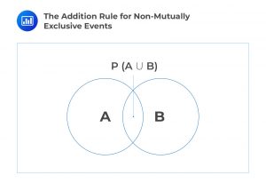 The Addition Rule for Non-Mutually Exclusive Events
