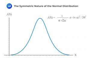 The Symmetric Nature of the Normal Distribution