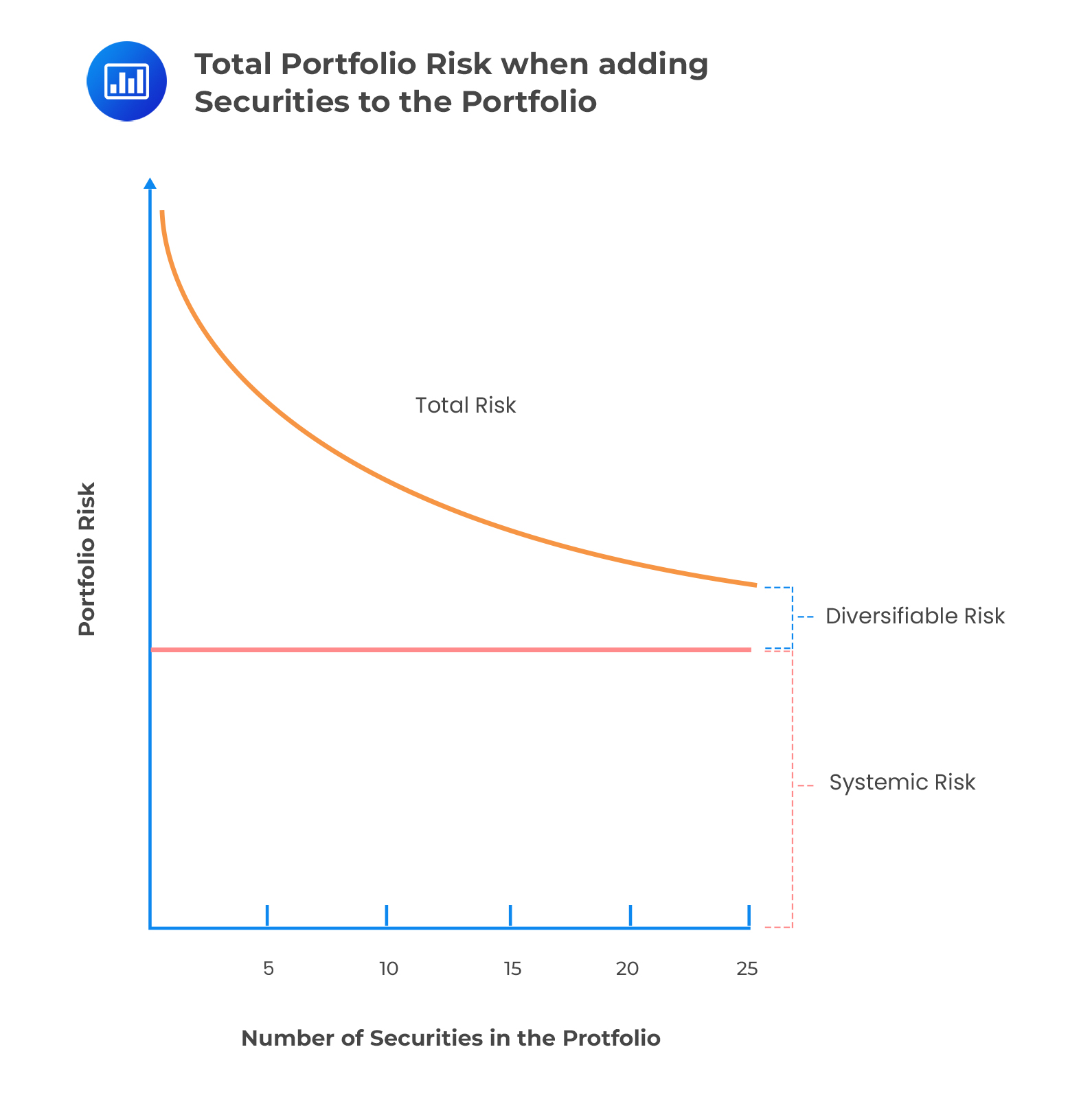 Total Portfolio Risk when adding Securities to the Portfolio