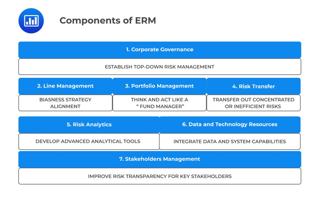 Components of ERM