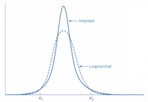 frm-part-2-implied-vs-lognormal-distributions