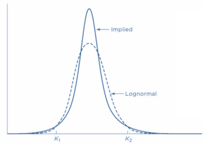 Frm Part Implied Vs Lognormal Distributions CFA FRM And Actuarial Exams Study Notes