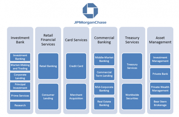 Frm part ii jp morgan business lines CFA FRM And Actuarial Exams Study Notes