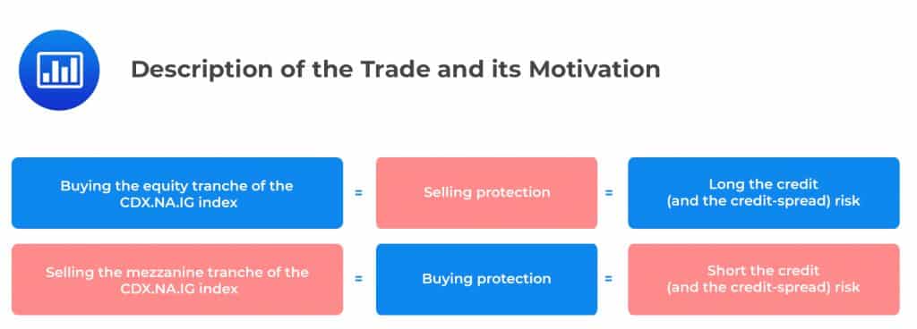 Description of the Trade and its Motivation