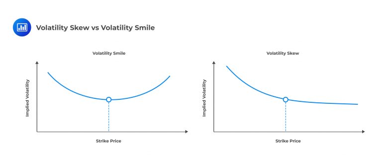 Volatility Smile Explained for FRM Part 2