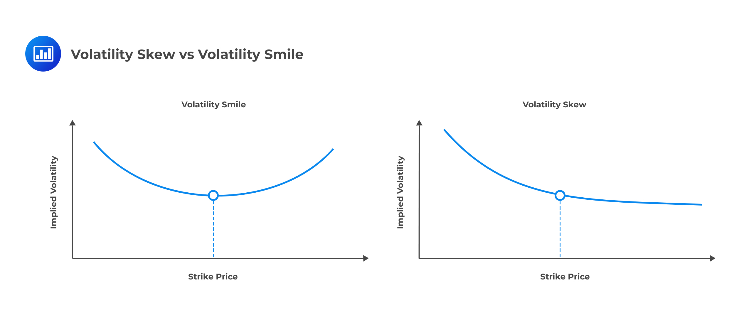 Volatility Skew vs Volatility Smile