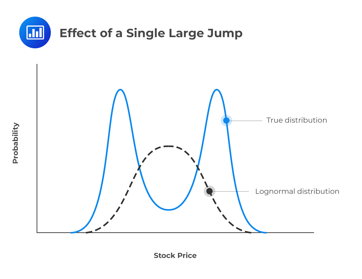 Effect of a Single Large Jump
