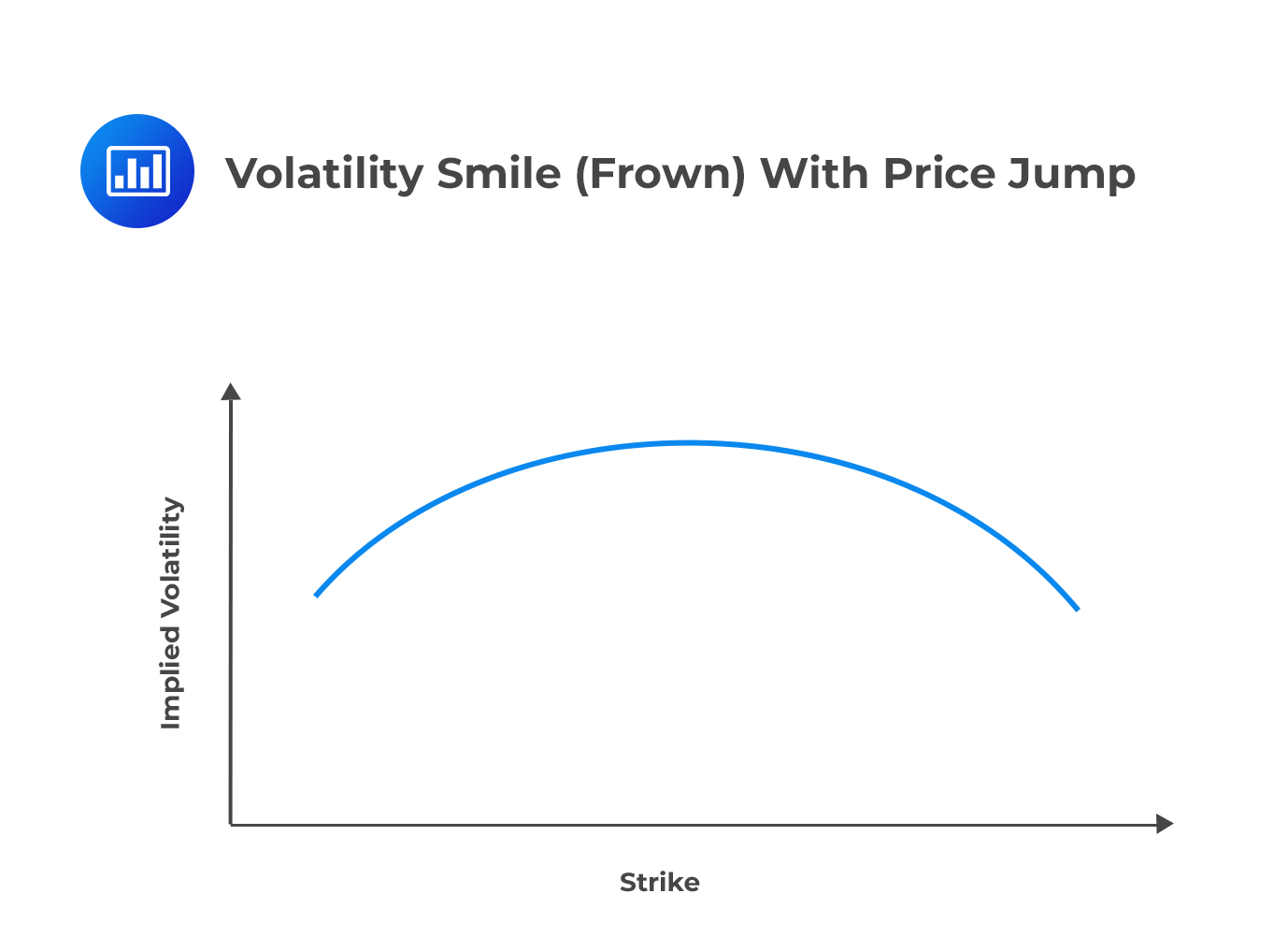 Volatility Smile (Frown) With Price Jump