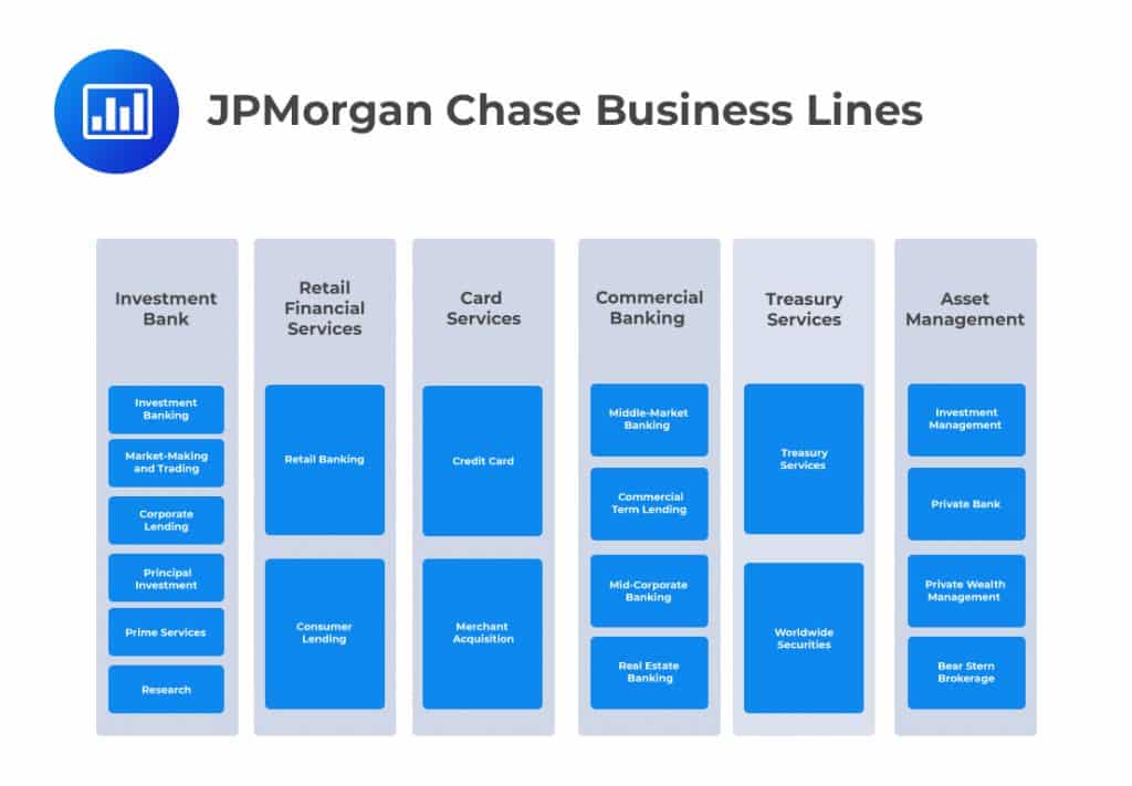 JPMorgan Chase Business Lines
