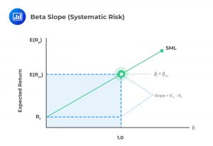 Beta Slope Systematic Risk